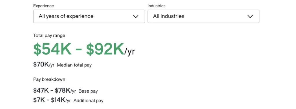 Glassdoor 网站显示翻译编辑的平均工资。