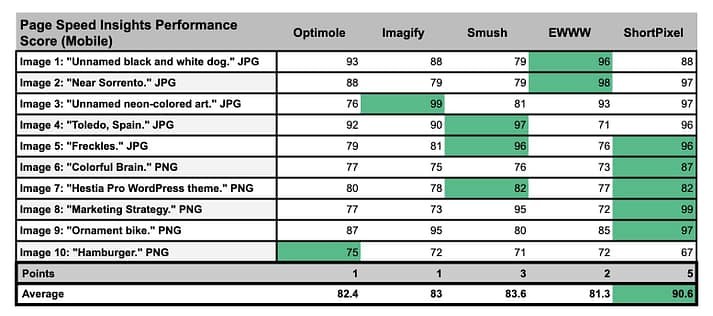 Mobile PageSpeed Insights 性能得分冠军 - ShortPixel