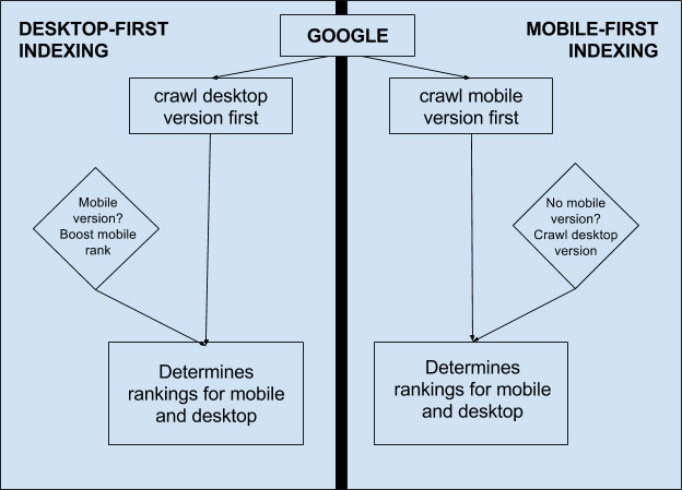 Google Mobile First 索引图
