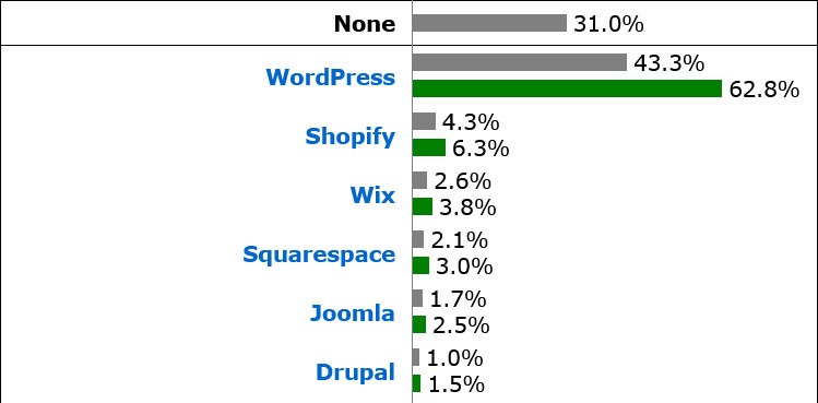 CMS 市场份额 2024 年 4 月