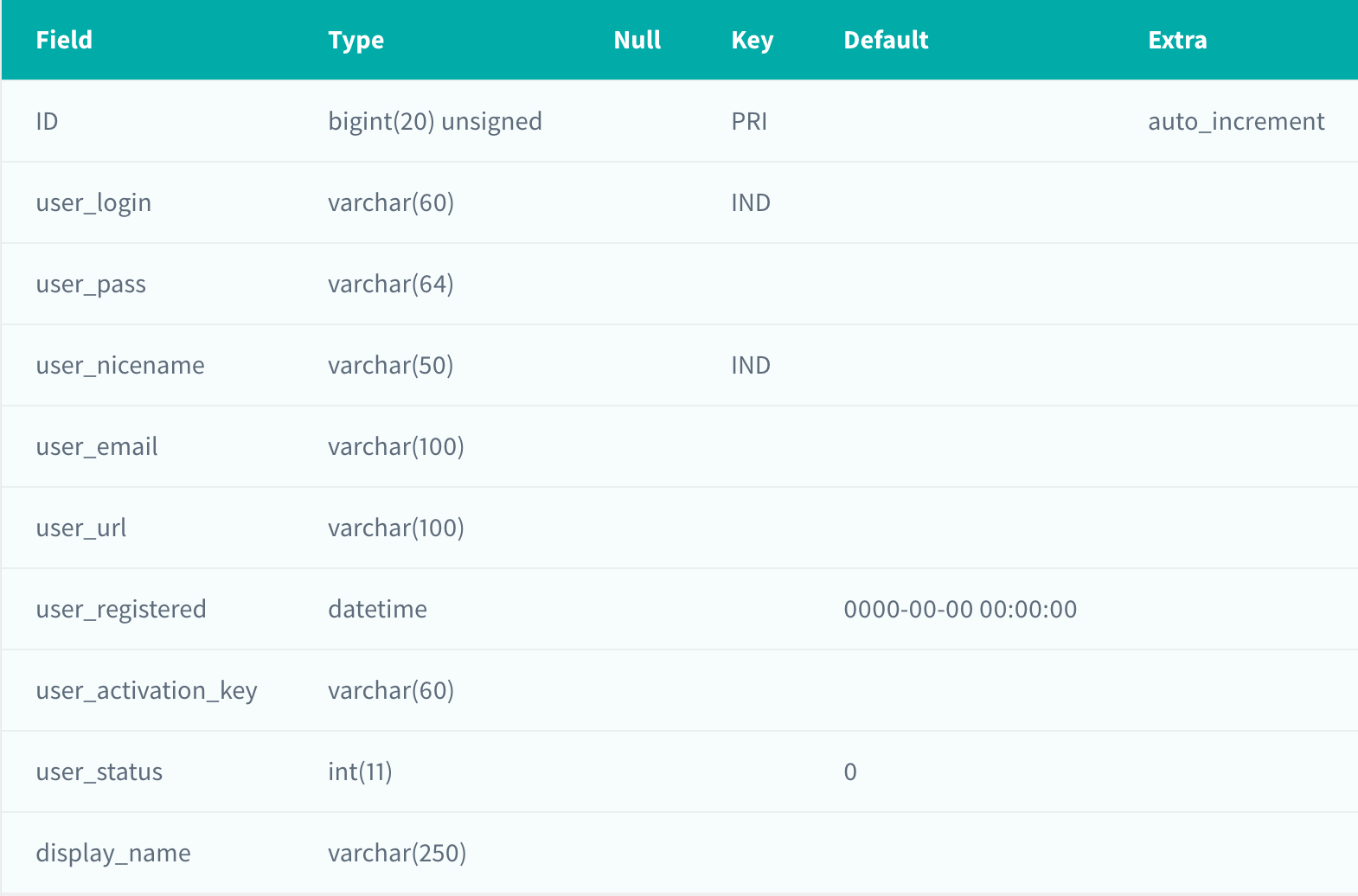 WordPress 用户数据库表