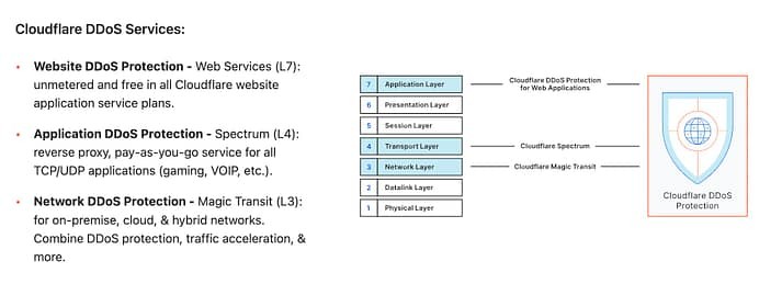 Cloudflare 的 DDoS 服务概述,包括它在 OSI 尺度上保护的层级。