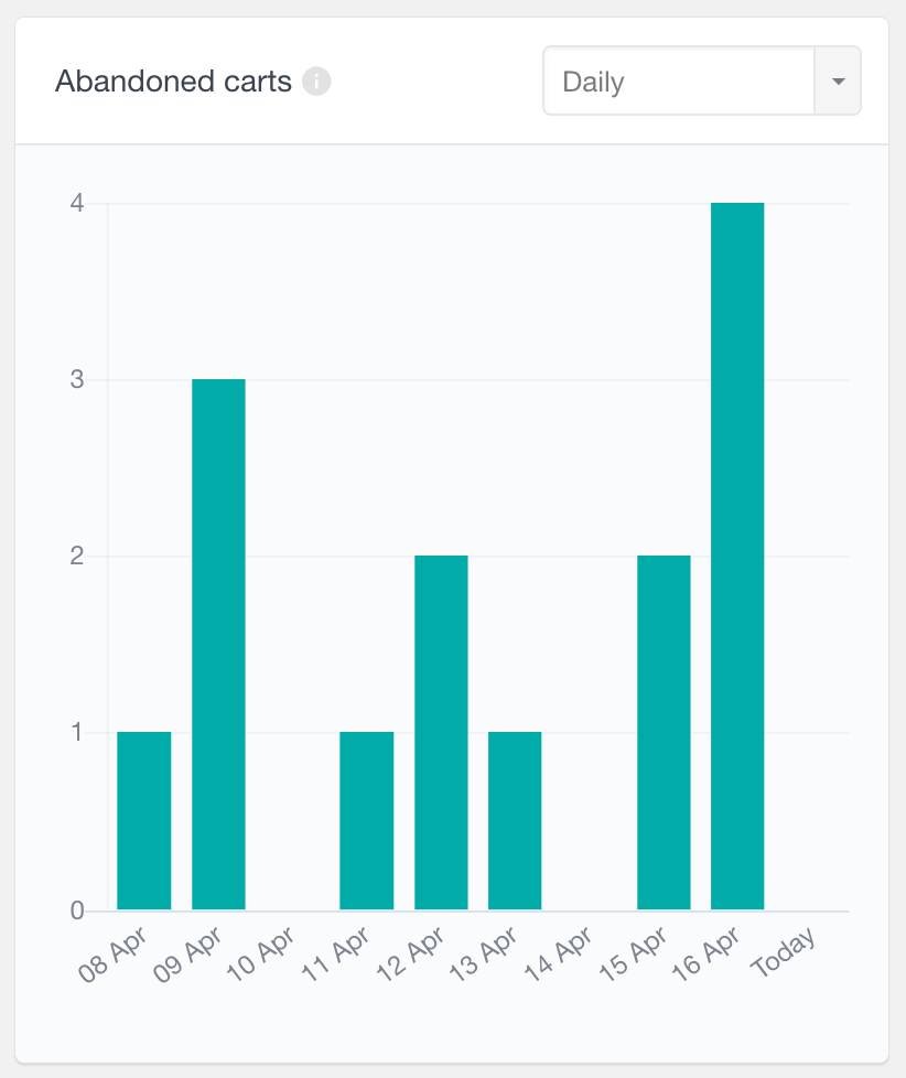 WooCommerce 废弃购物车报告