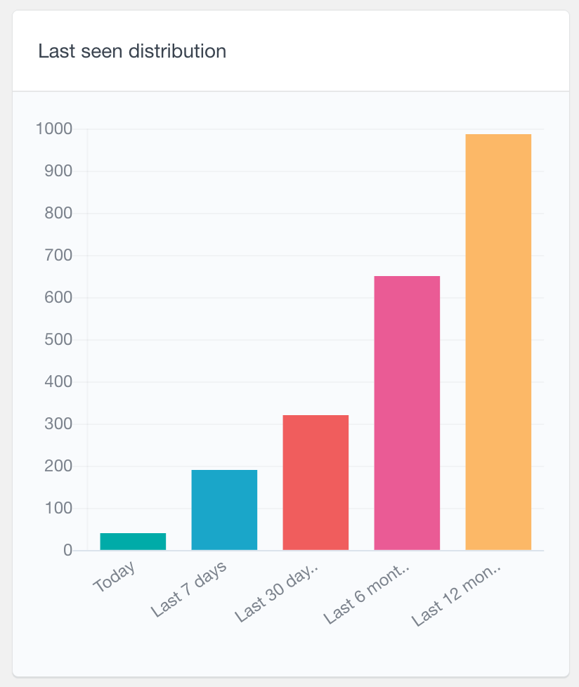 WordPress用户最后登录报告