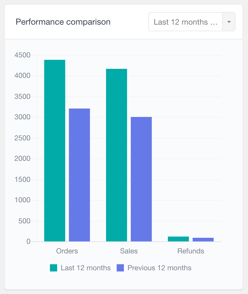 WooCommerce 性能对比报告